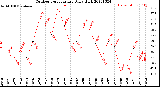 Milwaukee Weather Outdoor Temperature<br>Daily High