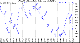 Milwaukee Weather Outdoor Temperature<br>Daily Low