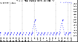 Milwaukee Weather Rain<br>per Hour<br>(Inches)<br>(24 Hours)