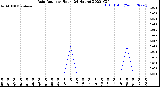 Milwaukee Weather Rain Rate<br>per Hour<br>(24 Hours)