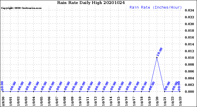 Milwaukee Weather Rain Rate<br>Daily High