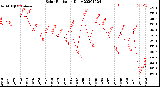 Milwaukee Weather Solar Radiation<br>Daily