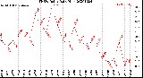 Milwaukee Weather THSW Index<br>Daily High