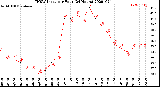 Milwaukee Weather THSW Index<br>per Hour<br>(24 Hours)