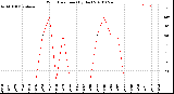 Milwaukee Weather Wind Direction<br>(By Day)