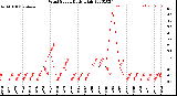 Milwaukee Weather Wind Speed<br>Daily High