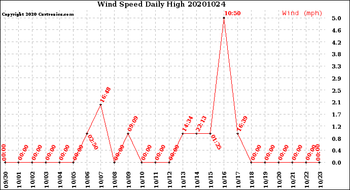 Milwaukee Weather Wind Speed<br>Daily High