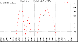 Milwaukee Weather Wind Direction<br>Daily High