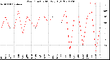 Milwaukee Weather Wind Direction<br>Monthly High