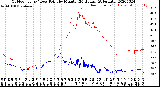 Milwaukee Weather Outdoor Temp / Dew Point<br>by Minute<br>(24 Hours) (Alternate)