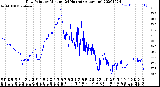 Milwaukee Weather Dew Point<br>by Minute<br>(24 Hours) (Alternate)