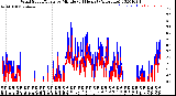 Milwaukee Weather Wind Speed/Gusts<br>by Minute<br>(24 Hours) (Alternate)