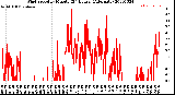 Milwaukee Weather Wind Speed<br>by Minute<br>(24 Hours) (Alternate)