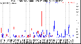 Milwaukee Weather Outdoor Rain<br>Daily Amount<br>(Past/Previous Year)