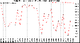 Milwaukee Weather Solar Radiation<br>Avg per Day W/m2/minute