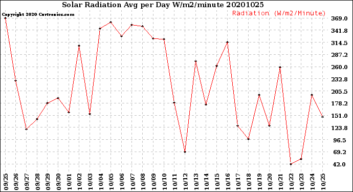 Milwaukee Weather Solar Radiation<br>Avg per Day W/m2/minute