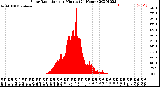 Milwaukee Weather Solar Radiation<br>per Minute<br>(24 Hours)