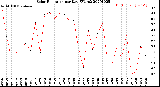 Milwaukee Weather Solar Radiation<br>per Day KW/m2