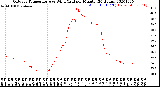 Milwaukee Weather Outdoor Temperature<br>vs Wind Chill<br>per Minute<br>(24 Hours)