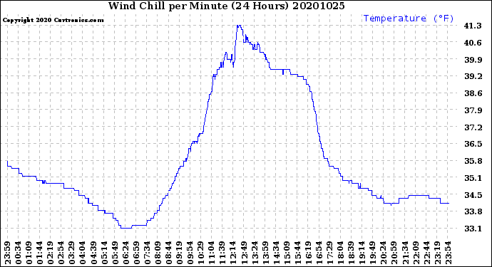 Milwaukee Weather Wind Chill<br>per Minute<br>(24 Hours)