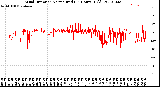 Milwaukee Weather Wind Direction<br>Normalized<br>(24 Hours) (Old)