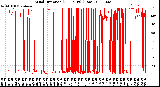 Milwaukee Weather Wind Direction<br>(24 Hours) (Raw)