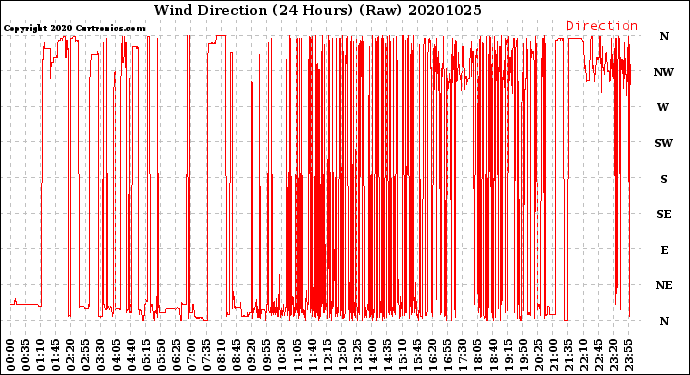 Milwaukee Weather Wind Direction<br>(24 Hours) (Raw)