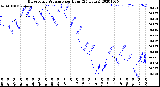 Milwaukee Weather Barometric Pressure<br>per Hour<br>(24 Hours)