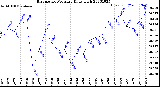 Milwaukee Weather Barometric Pressure<br>Daily High