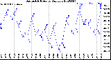 Milwaukee Weather Barometric Pressure<br>Daily Low