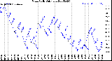 Milwaukee Weather Wind Chill<br>Daily Low