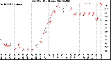 Milwaukee Weather Dew Point<br>(24 Hours)