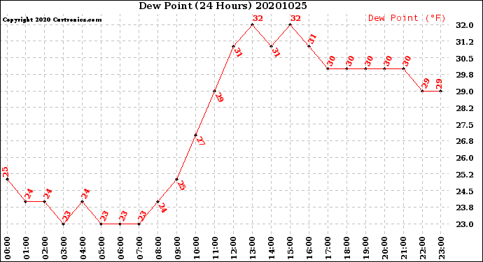 Milwaukee Weather Dew Point<br>(24 Hours)