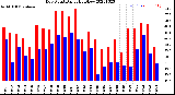 Milwaukee Weather Dew Point<br>Daily High/Low