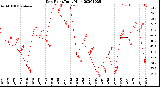 Milwaukee Weather Dew Point<br>Daily High