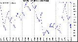 Milwaukee Weather Dew Point<br>Daily Low