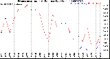 Milwaukee Weather Evapotranspiration<br>vs Rain per Day<br>(Inches)