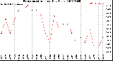 Milwaukee Weather Evapotranspiration<br>per Day (Inches)