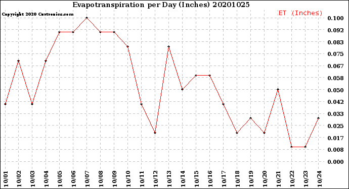 Milwaukee Weather Evapotranspiration<br>per Day (Inches)