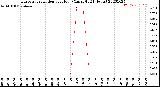 Milwaukee Weather Evapotranspiration<br>per Hour<br>(Ozs sq/ft 24 Hours)