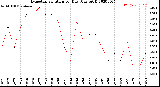 Milwaukee Weather Evapotranspiration<br>per Day (Ozs sq/ft)