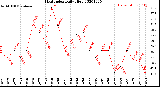 Milwaukee Weather Heat Index<br>Daily High