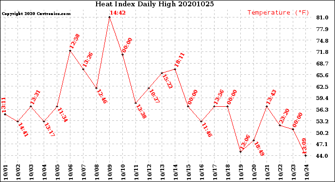 Milwaukee Weather Heat Index<br>Daily High