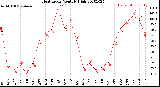 Milwaukee Weather Heat Index<br>Monthly High