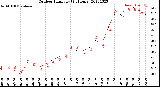 Milwaukee Weather Outdoor Humidity<br>(24 Hours)