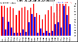 Milwaukee Weather Outdoor Humidity<br>Daily High/Low