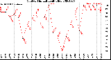 Milwaukee Weather Outdoor Humidity<br>Daily High