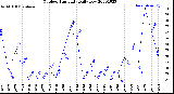 Milwaukee Weather Outdoor Humidity<br>Daily Low