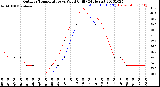 Milwaukee Weather Outdoor Temperature<br>vs Wind Chill<br>(24 Hours)