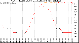 Milwaukee Weather Outdoor Temperature<br>vs Heat Index<br>(24 Hours)